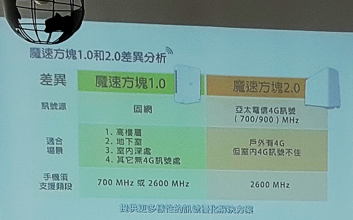 亞太電信魔速方塊2.0-南區體驗 abc