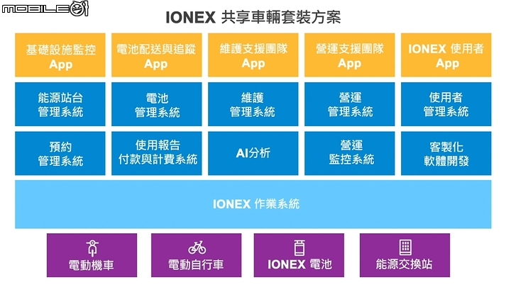 【採訪】四款方案四輛新車！KYMCO 光陽 IONEX Commercial 車能網商用版登場！同場加映印度市場進軍計畫曝光！