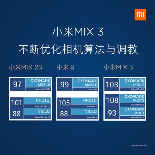 小米MIX3 發表會上同時也公布小米MIX3在DxOMark的評測分數來到103分,達成超過華為P20的目標(總分與Note9、U12+一樣)。 小米MIX3 發表會上同時也公布小米MIX3在DxOMark的評測分數來到103分,達成超過華為P20的目標(總分與Note9、U12+一樣)。