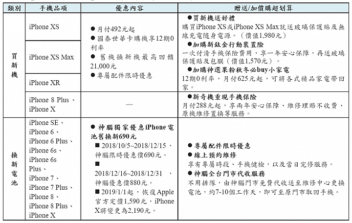 [短訊] 沒時間排隊  12/15前神腦門市也可代收690元更換iPhone電池