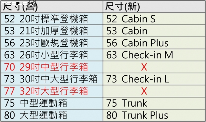 RIMOWA改版前後整體差異(上篇)