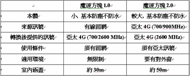 亞太魔速方塊2.0台中體驗會有體驗到速度提升,不知申裝後的用戶是否也有同感?