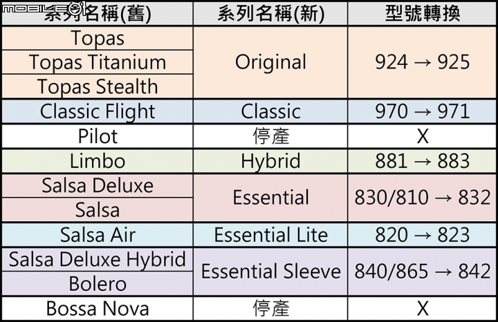 RIMOWA改版前後整體差異(上篇)