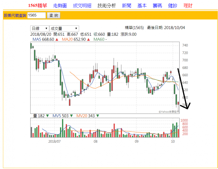 放空交易心得分享 1565精華(附對帳單，短線+7%)