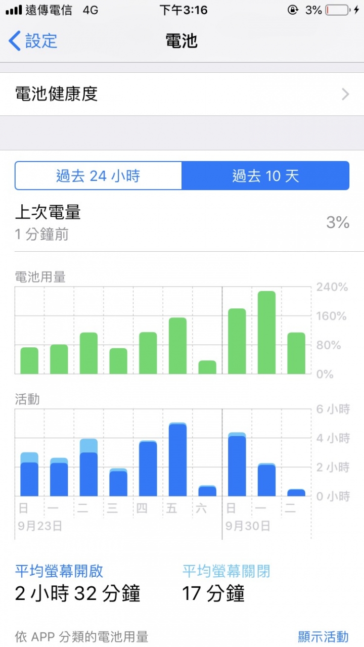 iphone7 更新ios12 電量耗損怪異........