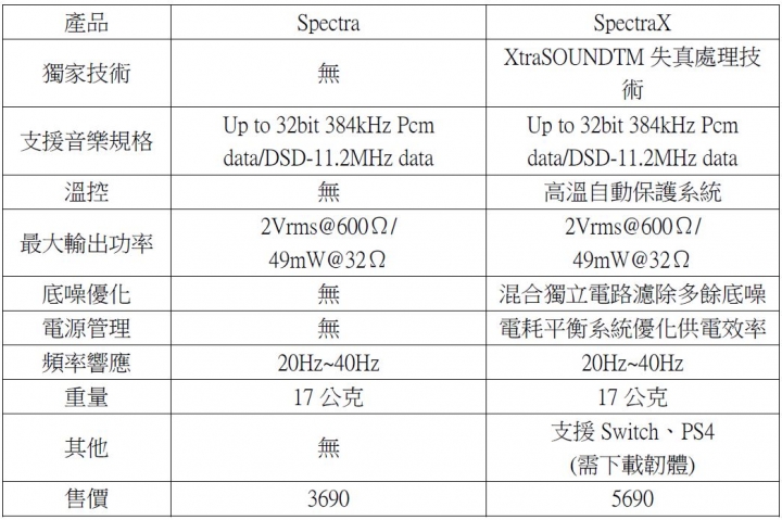 [開箱]從此擺脫木耳行列！Spectra X DAC 耳機擴大機 aka 美聲驅動引擎