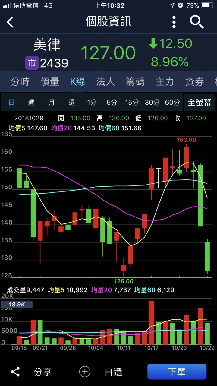 美律2439跌死，上禮拜有人一直說主升段。