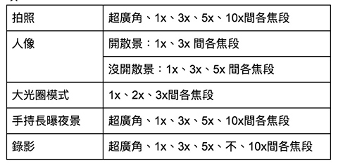 Huawei 華為 Mate 20-及Mate 20 Pro-不同模式大多可以搭配三種焦段來拍,其中拍3x、5x...等變焦時,搭配手持長曝拍,可以解決低光又想拍變焦一定會手晃的問題 Huawei 華為 Mate 20-及Mate 20 Pro-不同模式大多可以搭配三種焦段來拍,其中拍3x、5x...等變焦時,搭配手持長曝拍,可以解決低光又想拍變焦一定會手晃的問題
