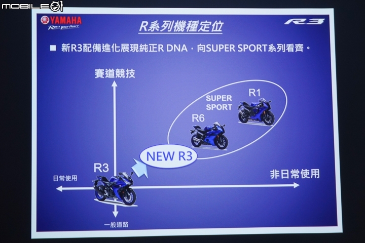 2019 YAMAHA YZF-R3 賽道試駕 R-DNA 有感配備進化