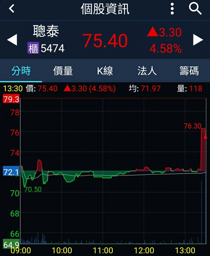 飆股5474聰泰 神秘券商買超6千萬 Mobile01