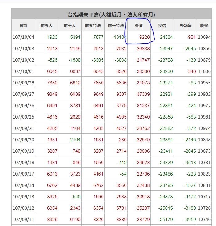 請問外資期貨未平倉已經低於兩萬口了，