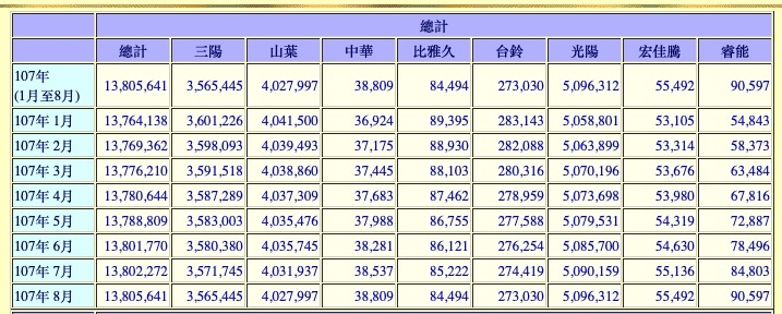 [新聞] Gogoro  9月銷量首度破萬 市佔 9.25%創新高