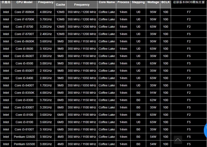 想請問技嘉的Z370系列主板是否可以兼容第九代CPU(I9 9900K)