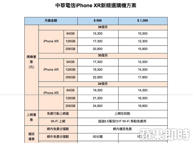 iPhoneXR綁約價格比官網空機貴非常非常多...[別中了電信業者的文字遊戲]