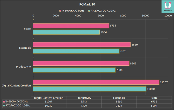 Intel Core i9-9900K 實測數據解禁，與AMD R7 2700X對決！