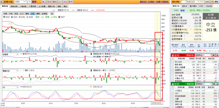 放空交易心得分享 1565精華(附對帳單，短線+7%)
