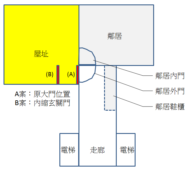 屋址面臨轉角玄關門與鄰居衝突的問題
