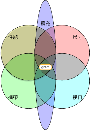 點我看大圖 2018 LG gram 15吋 i5 Z980 一個月使用體驗分享
