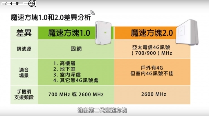亞太電信魔速方塊2.0....台北場體驗會分享