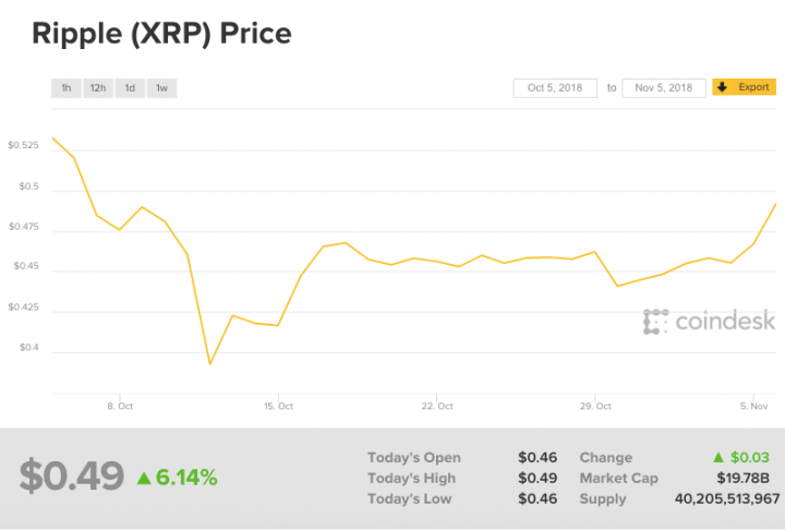 不讓BCH專美於前，XRP逆勢成長11.13％
