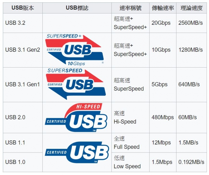 點我看大圖 EVA科技小知識-今夜我們來聊USB