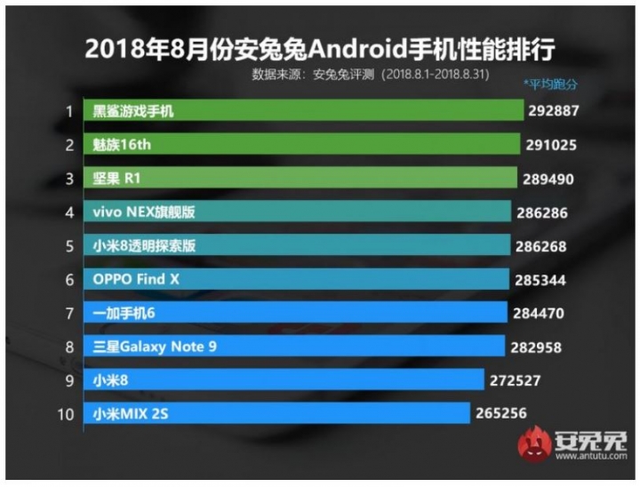 三星S10+跑分曝光,搭载Exynos 9820处理器,预装安卓9 Pie