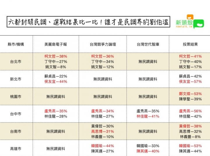 誰是民調界的劉伯溫？封關民調、選戰結果比一比