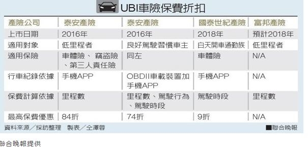 金融科技的新型態UBI車險商品來了 甚麼是UBI車險? 對車主有甚麼好處 ? 怎麼收費?