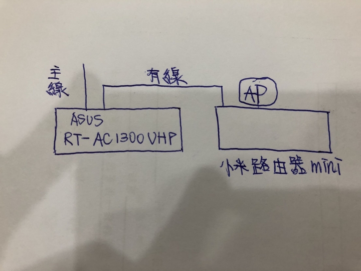 路由器請益