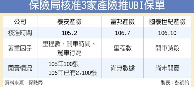 金融科技的新型態UBI車險商品來了 甚麼是UBI車險? 對車主有甚麼好處 ? 怎麼收費?