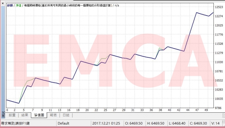 那斯達克100指數期貨--這個策略有人敢用嗎?