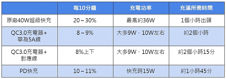 [測試] 華為Mate 20 Pro支援40W超級快充是個怎樣的速度?