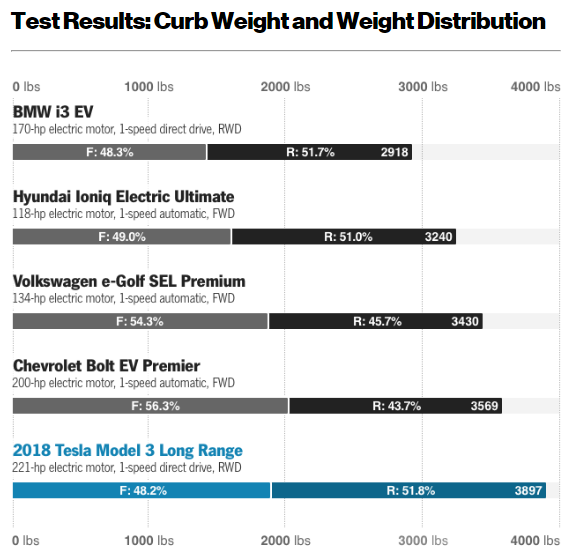 《Model 3》超完整數據化評測