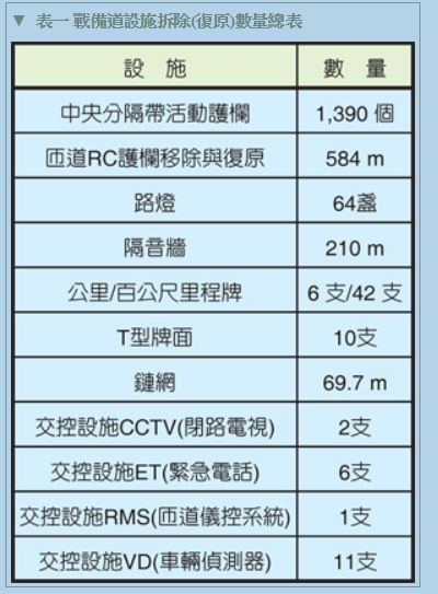 台灣空軍在高速公路起降戰機的計畫要破產了