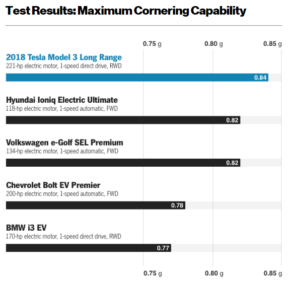 《Model 3》超完整數據化評測