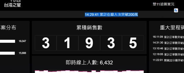 台灣之星累計在線人數突破200萬........