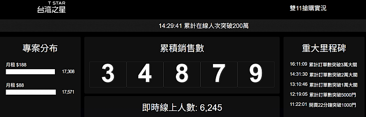 台星 88 的方案明顯應該比 188 熱絡不只 10 倍，怎會銷量接近 1 比 1