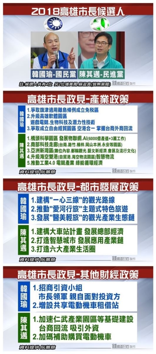 藍綠高雄市長候選人政見