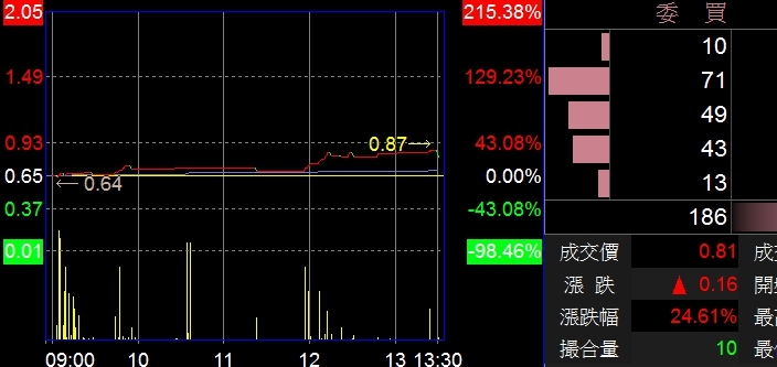 MSCI調整權重，11/30最後一盤有誰比我慘