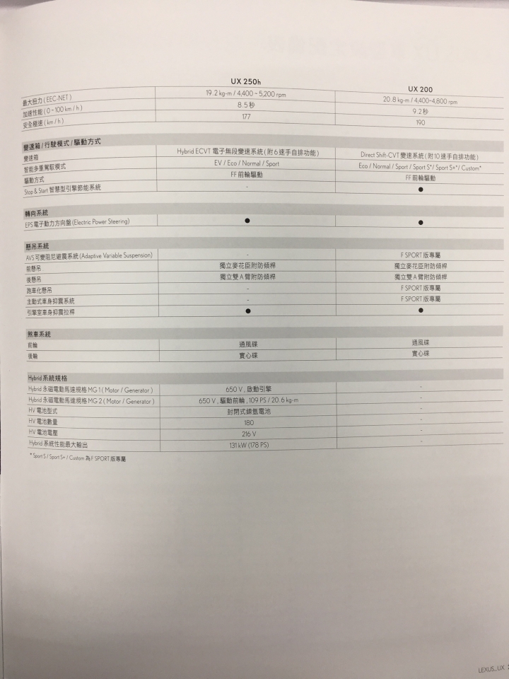 【國內新訊】Lexus UX200 139萬元起全球率先上市,250h油電混合動力明年第一季跟進!