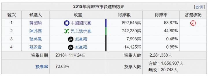 大家來預估高雄大選得票數