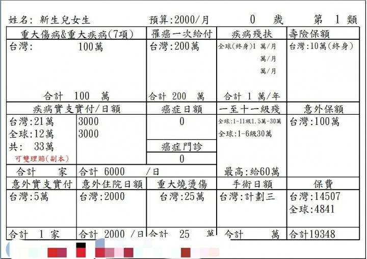 保險規劃問題請益
