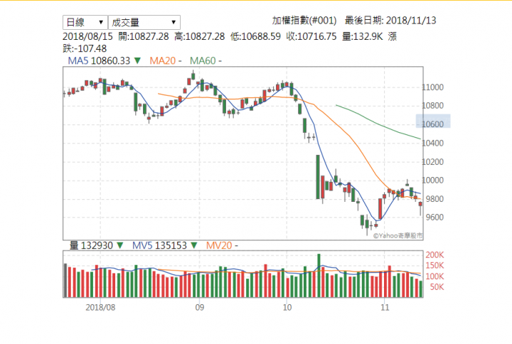 【聖旨】台股持續下修，看不到底
