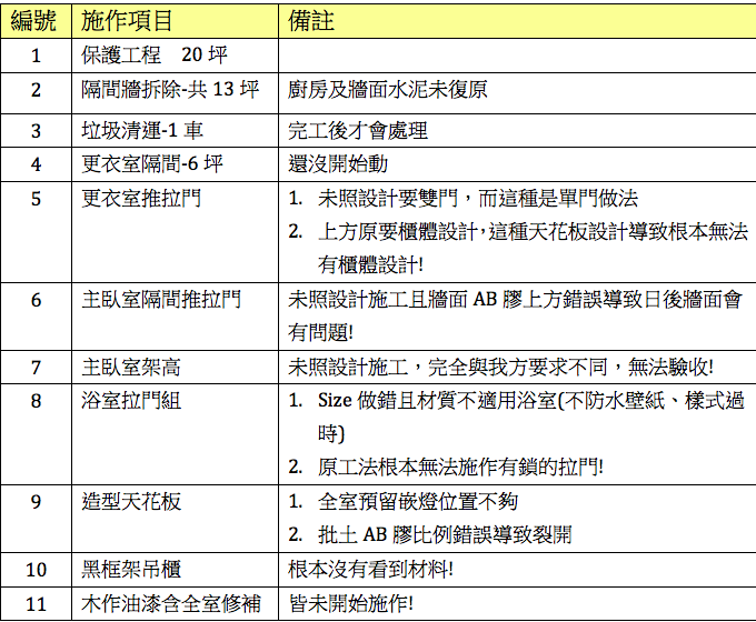 裝潢惡夢! 請注意這位桃園來的木工!
