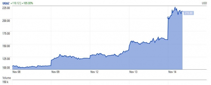 UGAZ 五天漲105% - 天然氣需求是不是這麼看漲?