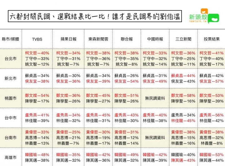 誰是民調界的劉伯溫？封關民調、選戰結果比一比