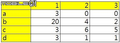 excel 轉置問題，希望大大能協助幫忙