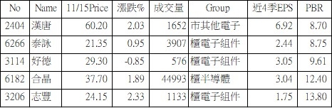 10月營收 & Q3 季報資優生_11/15