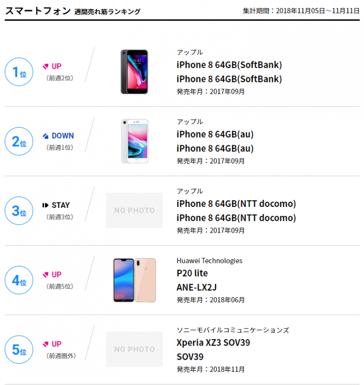 SONY XZ3 日本發售3天 銷量排第5.10.34