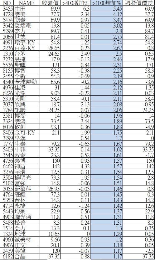 大戶持股分級_11/23